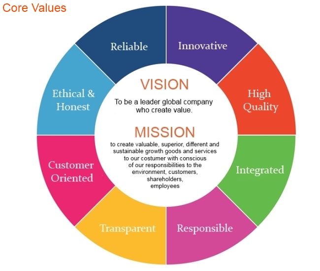 Corporate Vision, Mission and Values